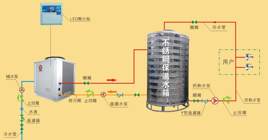 廣東步步高集團(tuán)vivo宿舍熱水工程