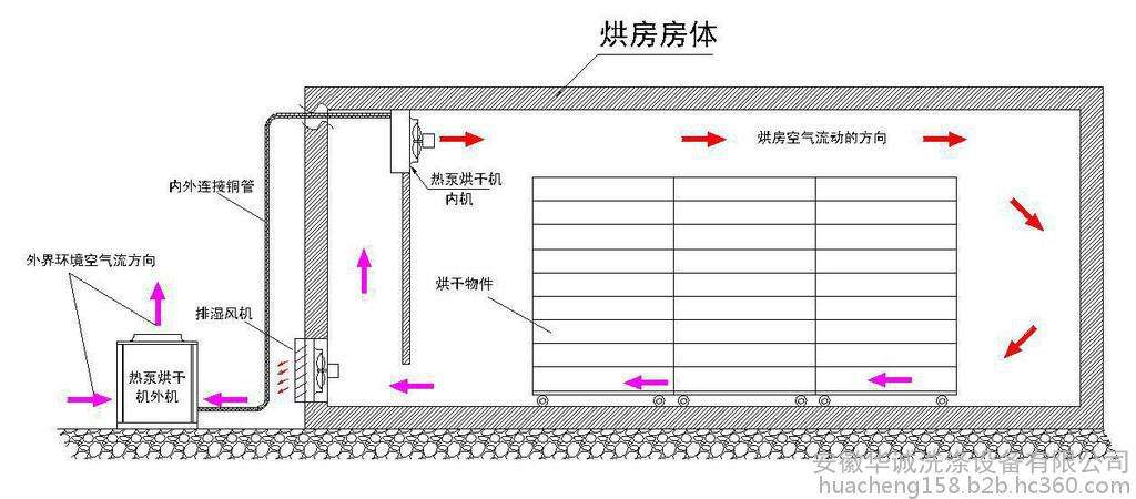 【必看】詳解自建熱泵烘干房的「安裝設計圖」