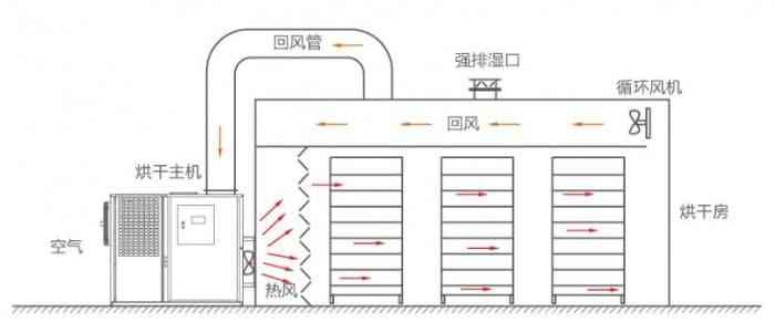 金銀花熱泵烘干機原理圖